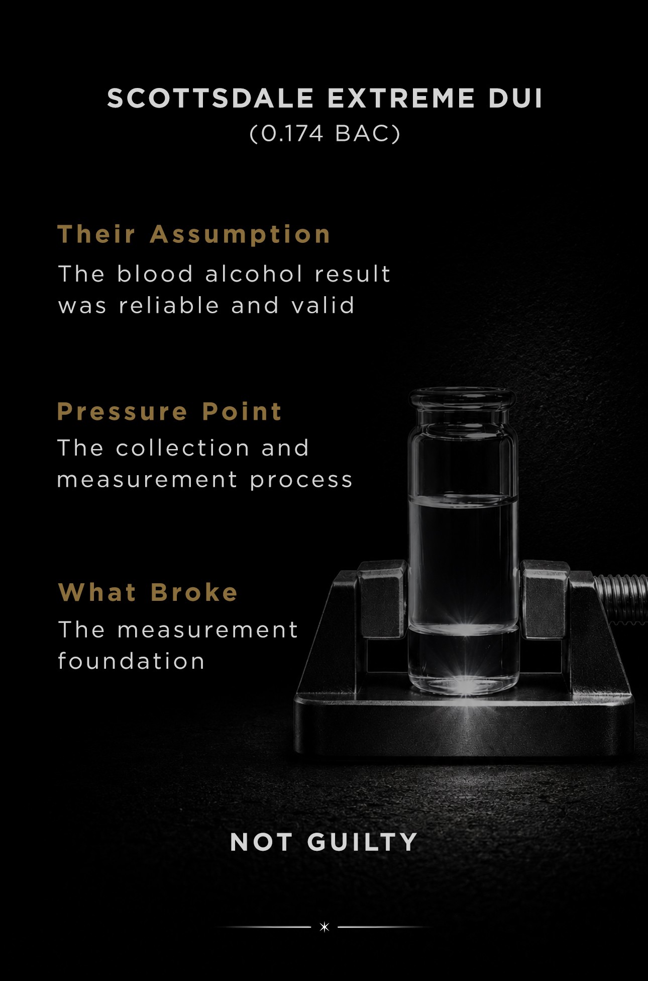 Scottsdale Extreme DUI (0.174 BAC) case study: the prosecution assumed the blood alcohol result was reliable and valid; the pressure point was the collection and measurement process; what broke was the measurement foundation. Result: Not Guilty.