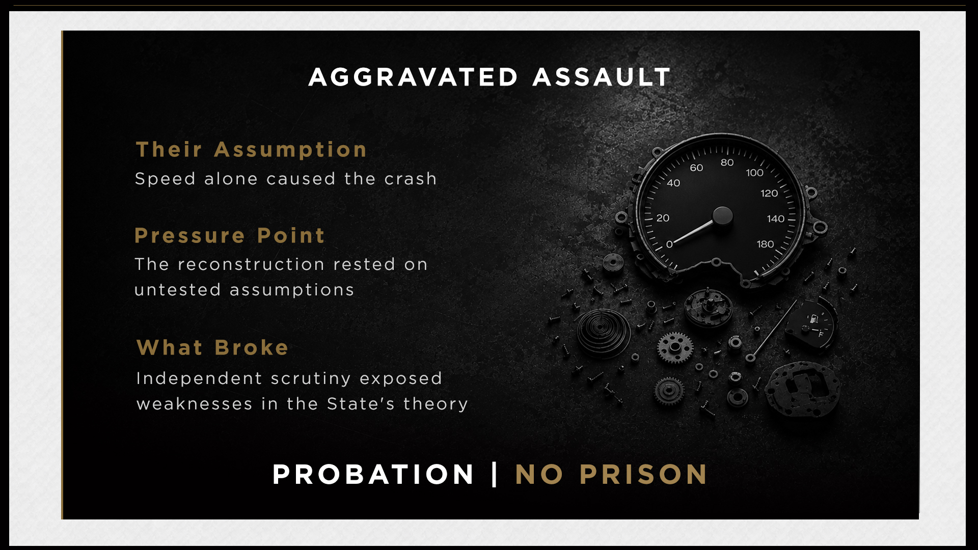 Aggravated Assault. Their assumption: speed alone caused the crash. Pressure point: the reconstruction rested on untested assumptions. What broke: independent scrutiny exposed weaknesses in the State's theory. Probation, no prison.