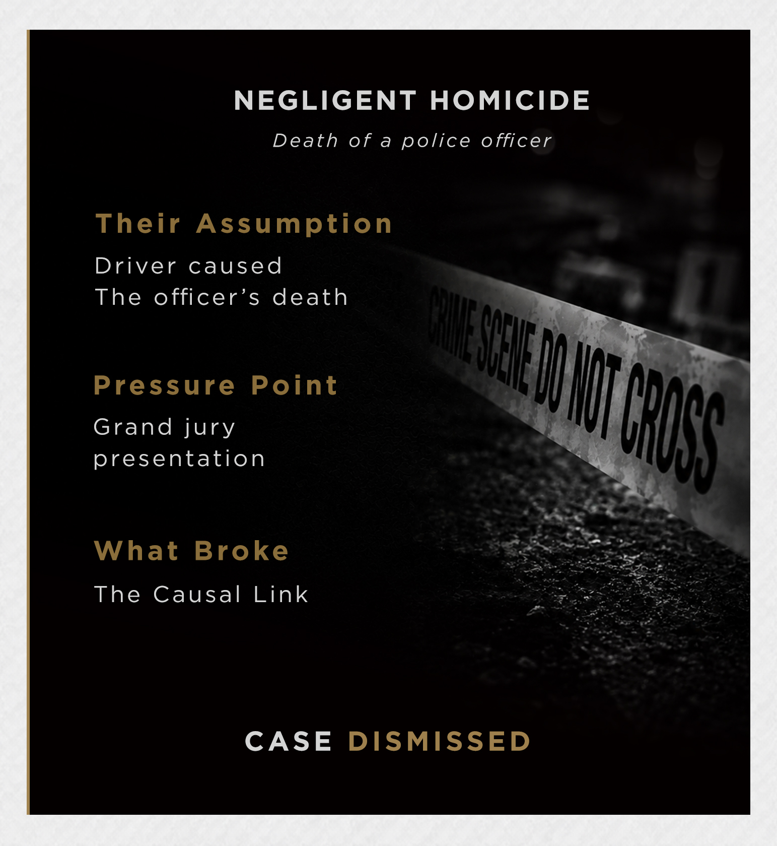 Negligent Homicide. Death of a police officer. Their assumption: driver caused the officer's death. Pressure point: grand jury presentation. What broke: the causal link. Case Dismissed.