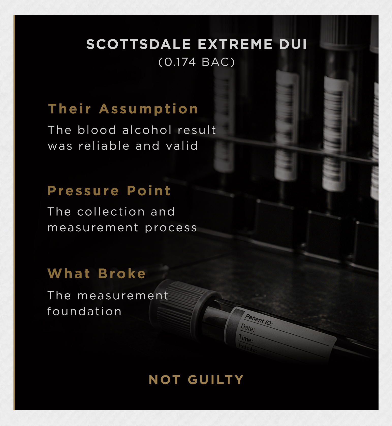 Scottsdale Extreme DUI, 0.174 BAC. Their assumption: the blood alcohol result was reliable and valid. Pressure point: the collection and measurement process. What broke: the measurement foundation. Not Guilty.