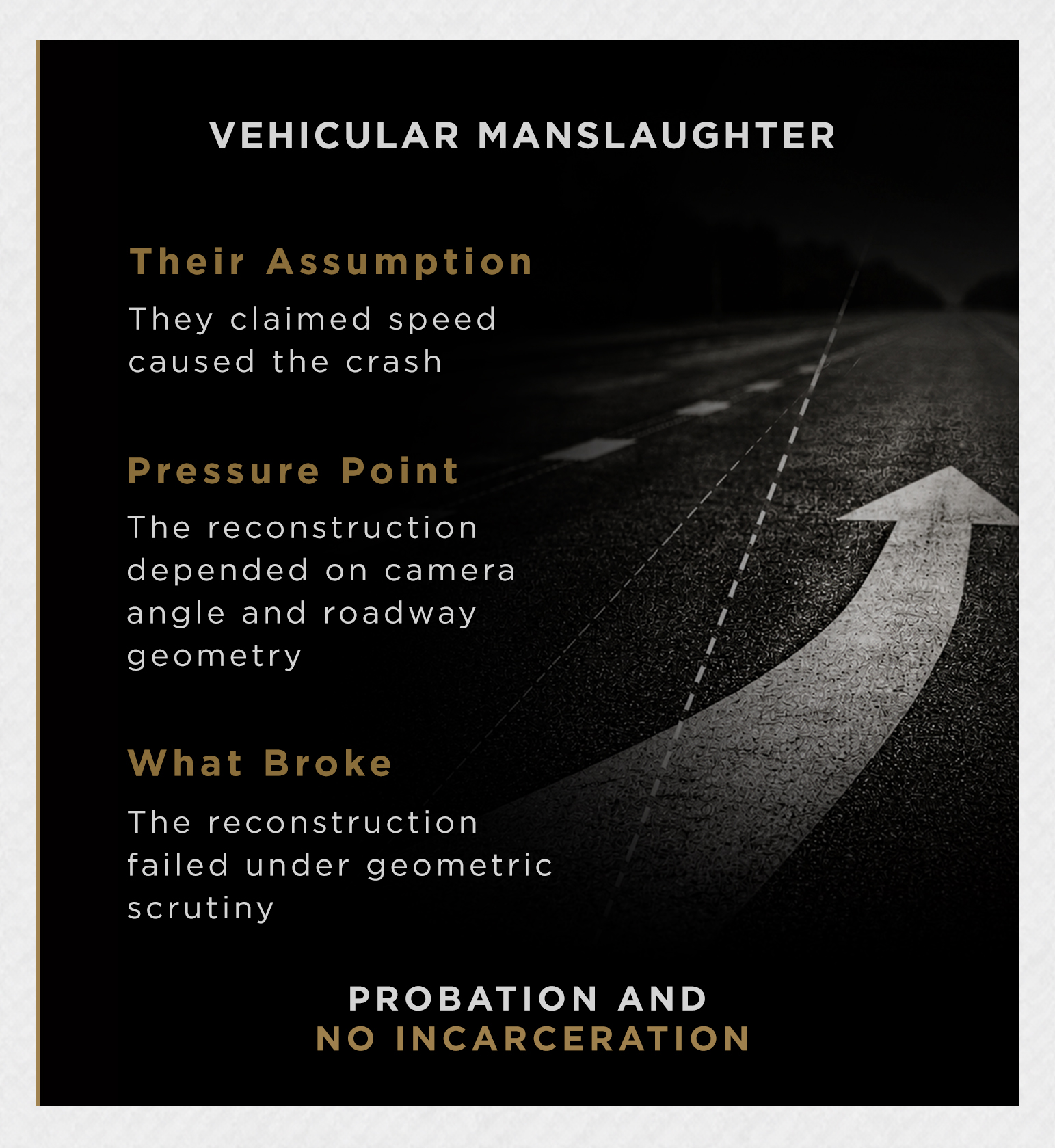 Vehicular Manslaughter. Their assumption: they claimed speed caused the crash. Pressure point: the reconstruction depended on camera angle and roadway geometry. What broke: the reconstruction failed under geometric scrutiny. Probation and no incarceration.